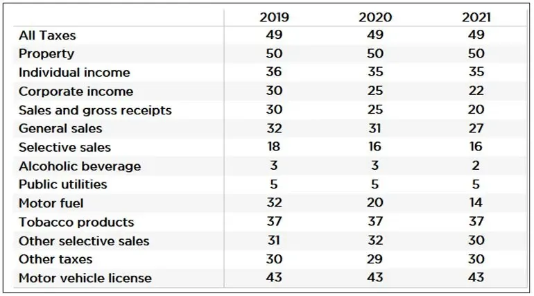 Taxes Compare Table
