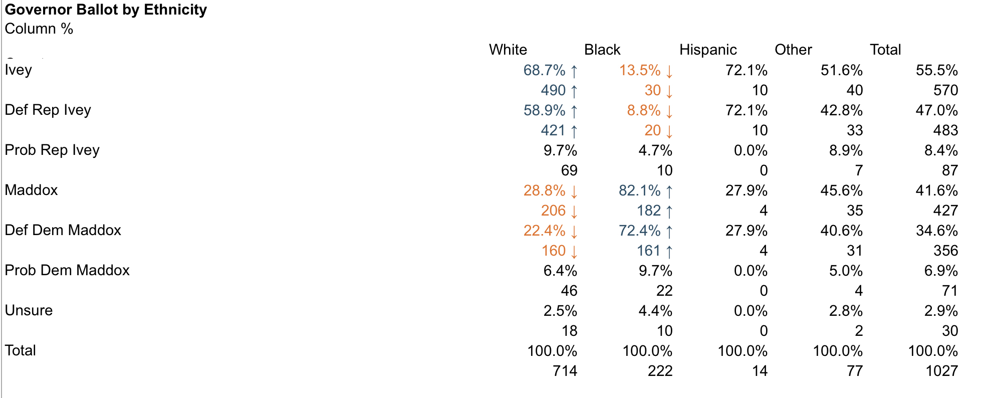 Cygnal_Gov_By_Ethnicity_2018