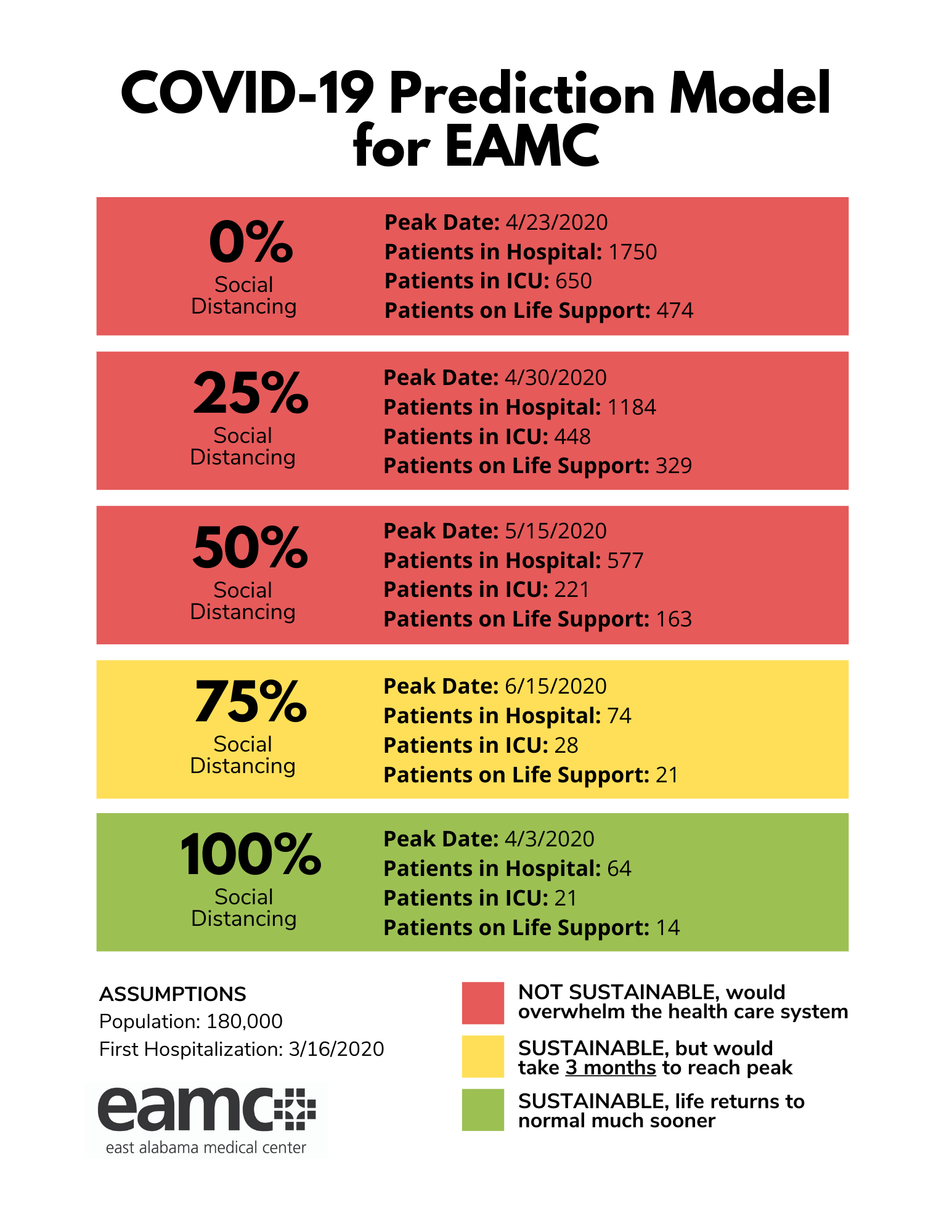 COVID-19 Predictions for EAMC 1