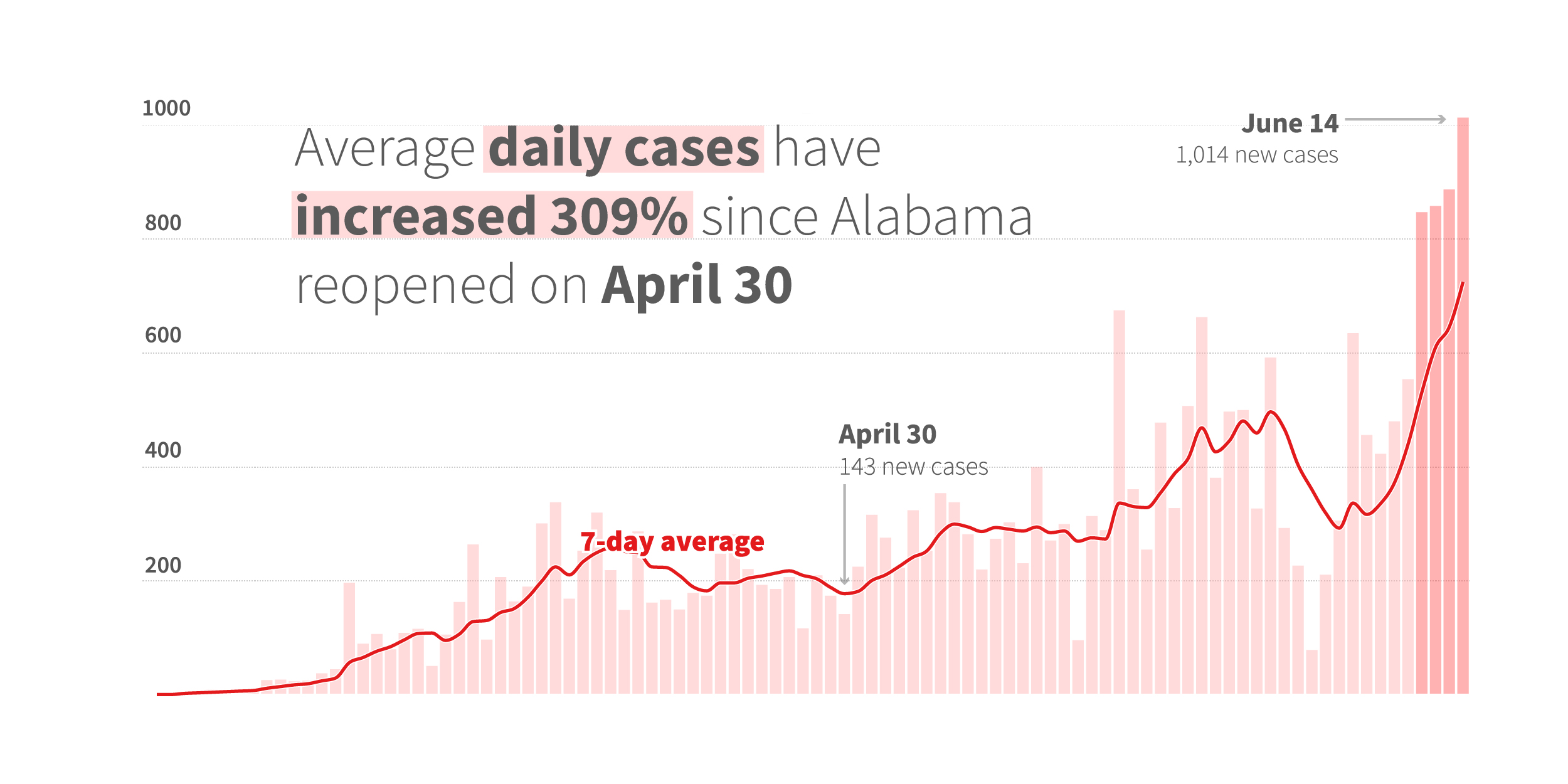 Daily increase 0614