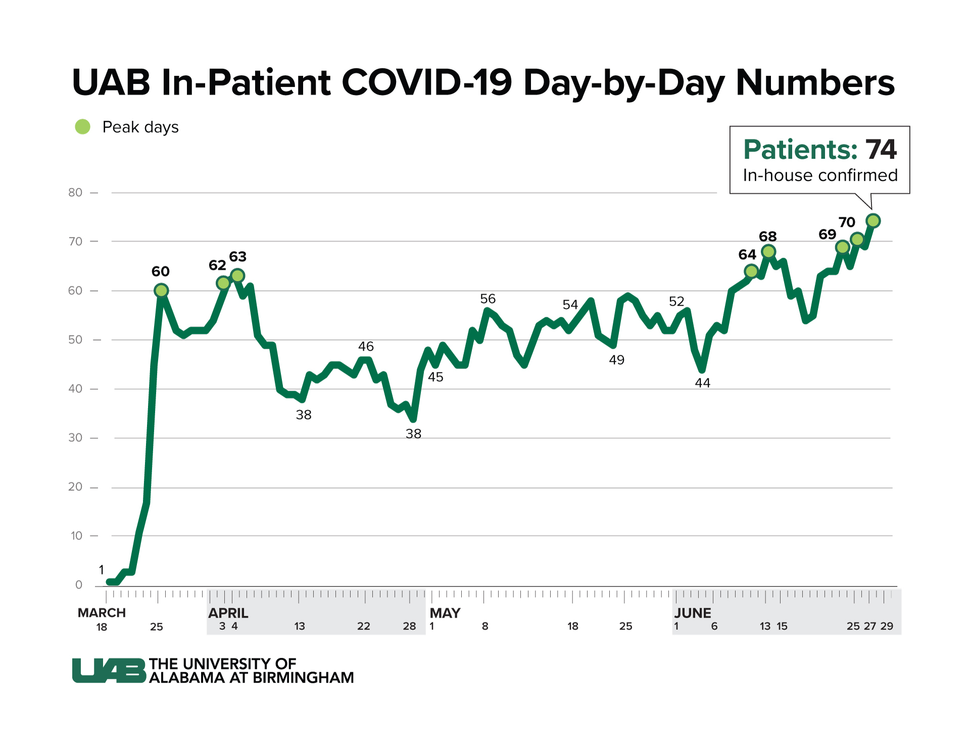 06292020-UAB-In-Patient-COVID-19-Day-by-Day-Numbers1 (1)